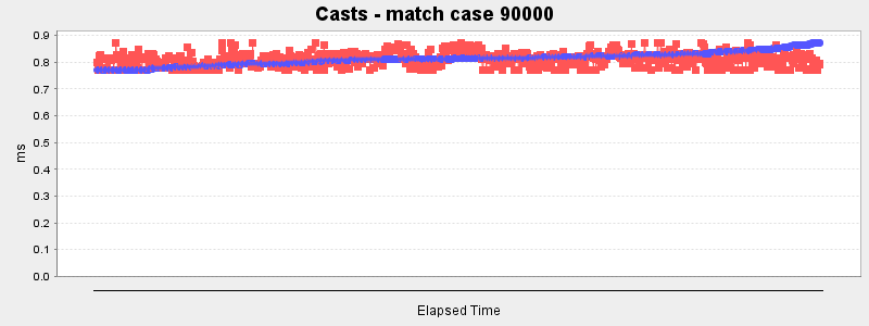 Casts - match case 90000